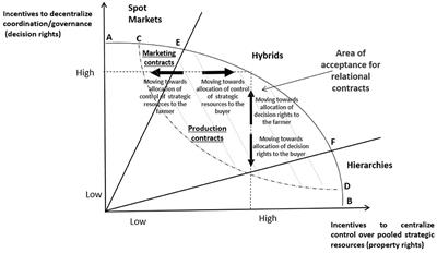 Matching ecological transition and food security in the cereal sector: The role of farmers' preferences on production contracts